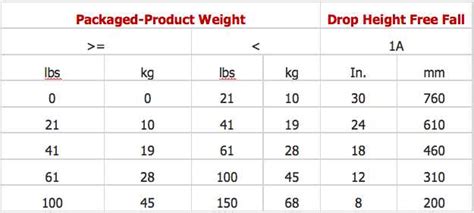 drop test standards ista|ista 3a drop test procedure.